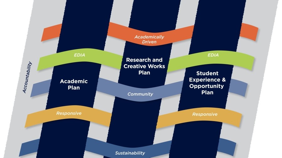 An infographic about strategic plans