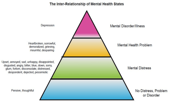 A pyramid with the five levels of mental health