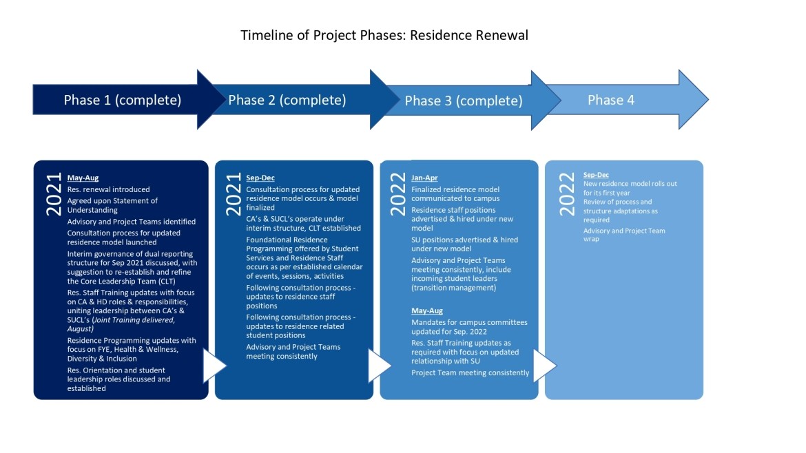 Residence renewal blue flowchart