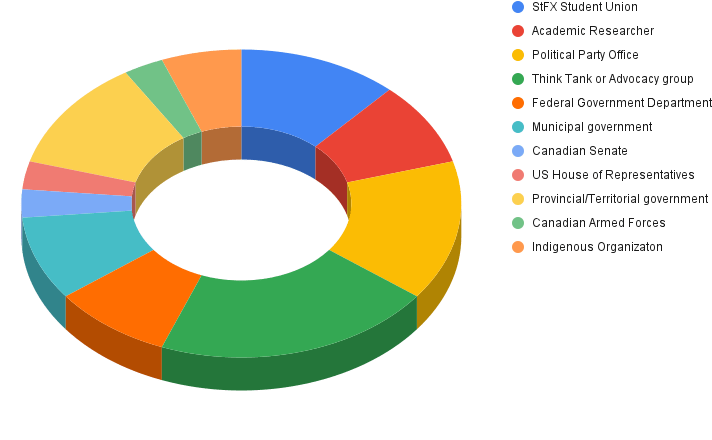 Pie chart showing breakdown of internship placements among PGOV students